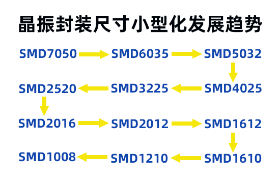 小尺寸晶振發(fā)展趨勢-星光鴻創(chuàng)