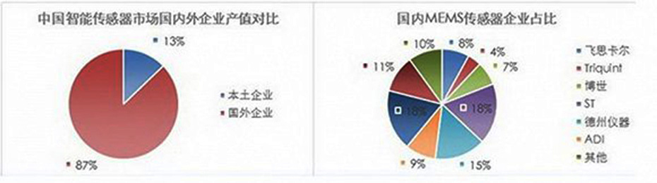 傳感器市場占有統(tǒng)計(jì)