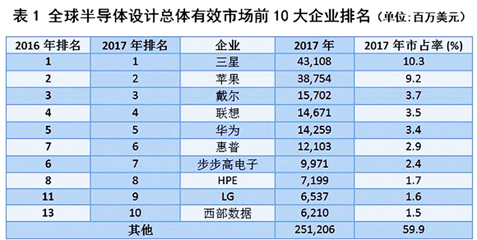 全球半導(dǎo)體設(shè)計(jì)總體有效市場前十企業(yè)排名
