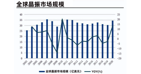 國(guó)產(chǎn)晶振，高端晶振需求增長(zhǎng)
